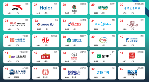 Interbrand全球最佳品牌排行榜